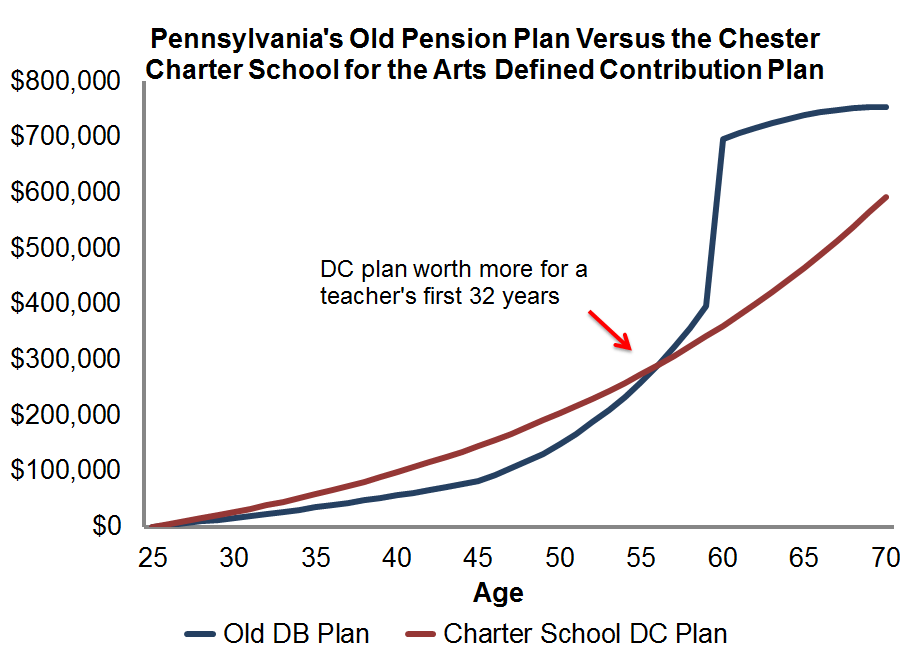Are Pension Plans "Better" for Charter School Teachers